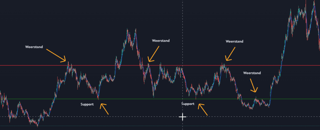 Support en Resistance afgebeeld in een grafiek